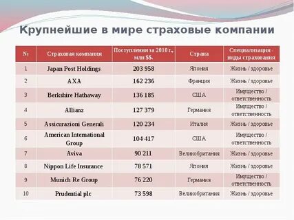 Виды страховых компаний