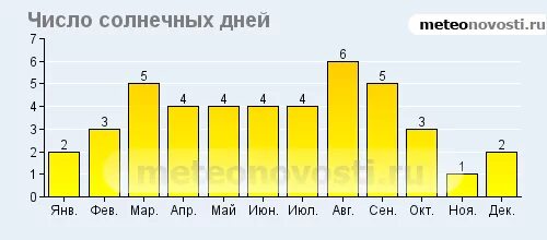 Погода на месяц солнечный. Число солнечных часов в году. Кол-во солнечных дней. Количество солнечных дней в году в Саратове. Количество солнечных дней в Москве в году.