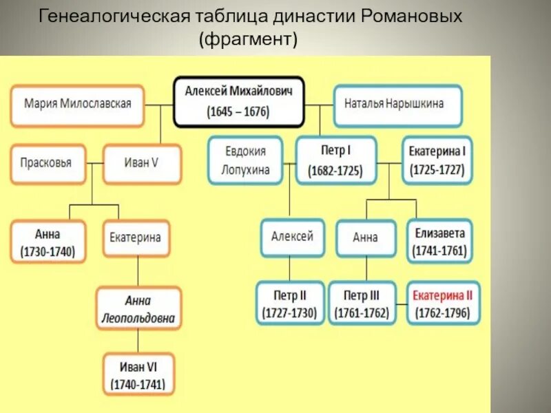 Начало династии романовых какой век. Таблица русские цари Династия Романовых. Родословная Династия Романовых таблица. Родословная династии Романовых после Петра 1. Генеалогическая таблица Романовых в 18 в.