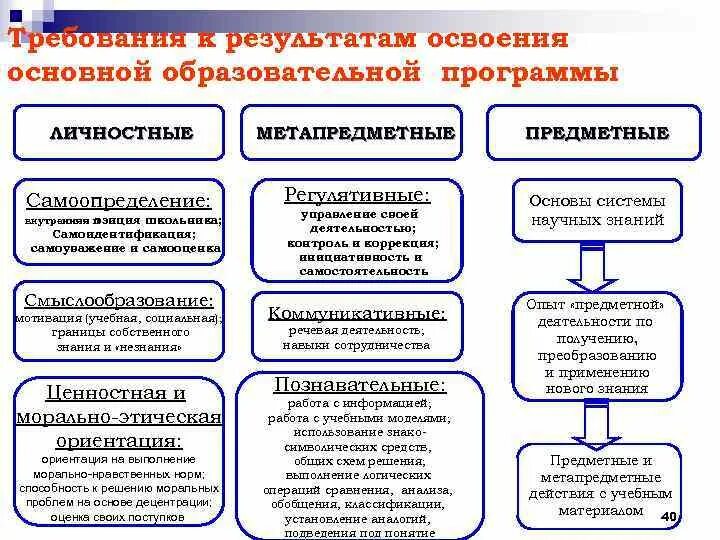 Содержания метапредметных результатов обучения. Личностные и метапредметные УУД. Предметные метапредметные личностные. Универсальные учебные действия предметные метапредметные. Предметные и метапредметные УУД.