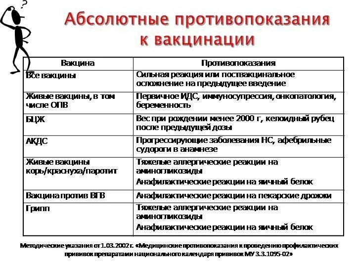 Какие заболевания являются противопоказаниями. Противопоказания к вакцинации от коронавируса. Противопоказания к вакцинации от коронавируса у детей. Противопоказания к прививкам. Абсолютные противопоказания к вакцинации.