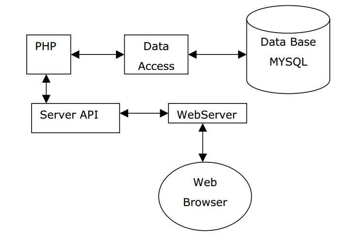 Mysql socket. Схема работы zend engine php. mysql connector. mysql схема потребления памяти. php mysql structure.
