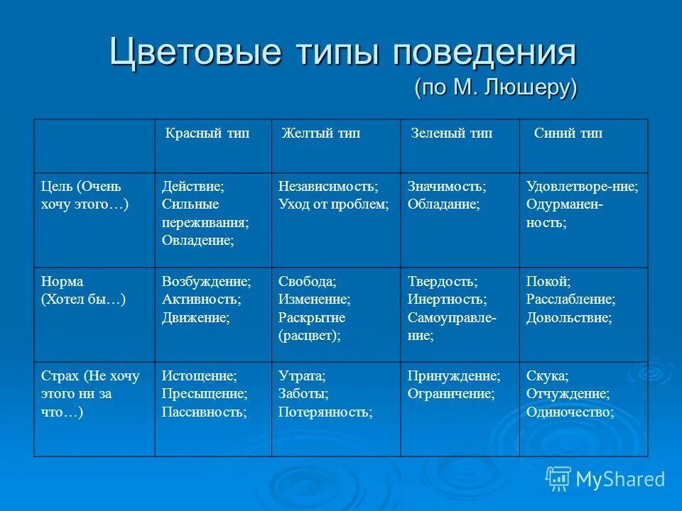 Разновидности поведения. Типы поведения. Типы поведения человека. Типы поведения личности. Какие бывают типы поведения.