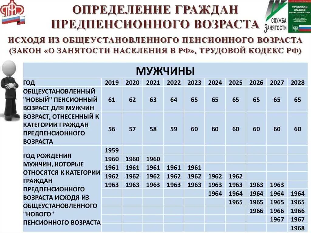 Пенсионный и предпенсионный возраст в 2024 году. Предпенсионер льготы. Предпенсионный Возраст. Льготы пенсионерам и предпенсионерам. Предпенсионный Возраст для мужчин.