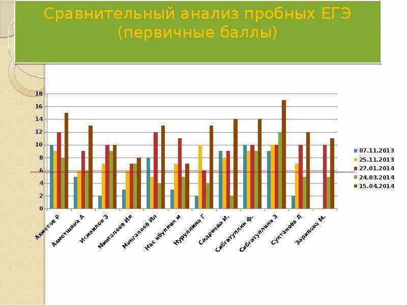 Анализ пробного егэ русский 2024. Анализ пробного ЕГЭ. Результаты пробного ЕГЭ по математике. Анализ пробного ЕГЭ по русскому языку. Сравнение тестовый ЕГЭ.