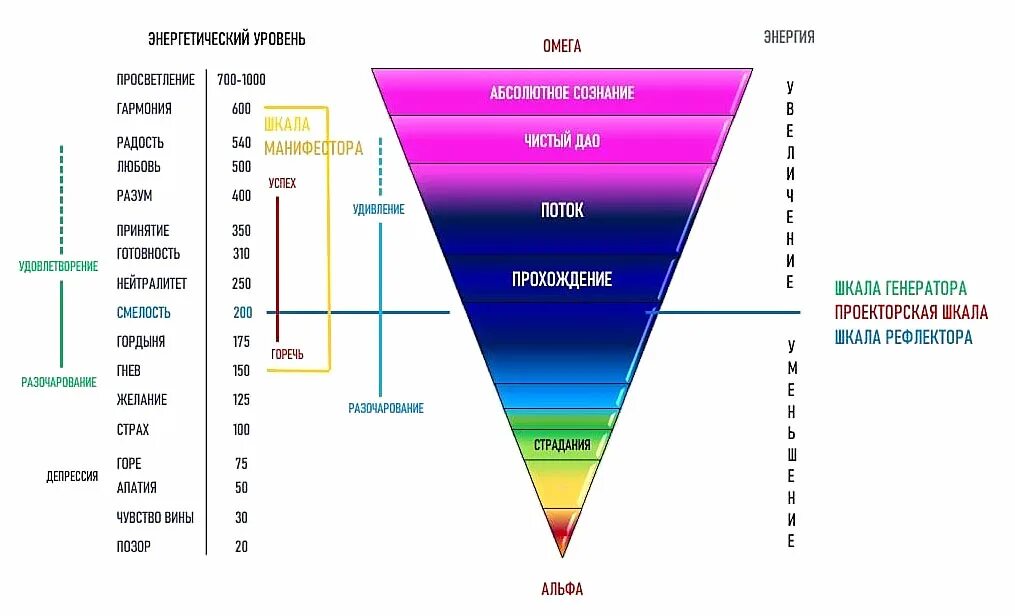 Дэвид хокинс уровни сознания. Таблица осознанности дэвида хокинса. Таблица дэвида хокинса эмоций и чувств. Шкала хокинса. Шкала уровней сознания дэвида хокинса.