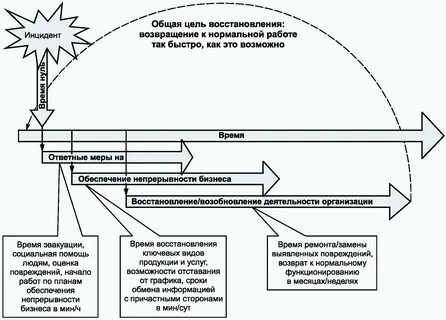 Обеспечение непрерывности