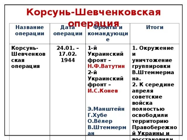 Корсунь шевченковская операция 1944. Корсунь Шевченковская операция 10 сталинских ударов. Ленинградско-Новгородская операция главнокомандующие. Десять сталинских ударов таблица командующие. Корсунь-Шевченковская операция Дата итоги.