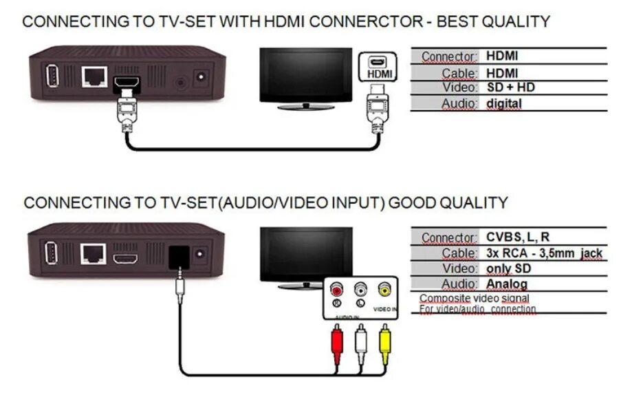 Подключить hdmi телевизору samsung. Схема подключения цифровой приставки к телевизору самсунг. Подключение приставки цифрового ТВ Ростелеком. Схемы подключения телевизора к ТВ приставке через кабель HDMI. Как подключить ростелекомовскую приставку к старому телевизору.