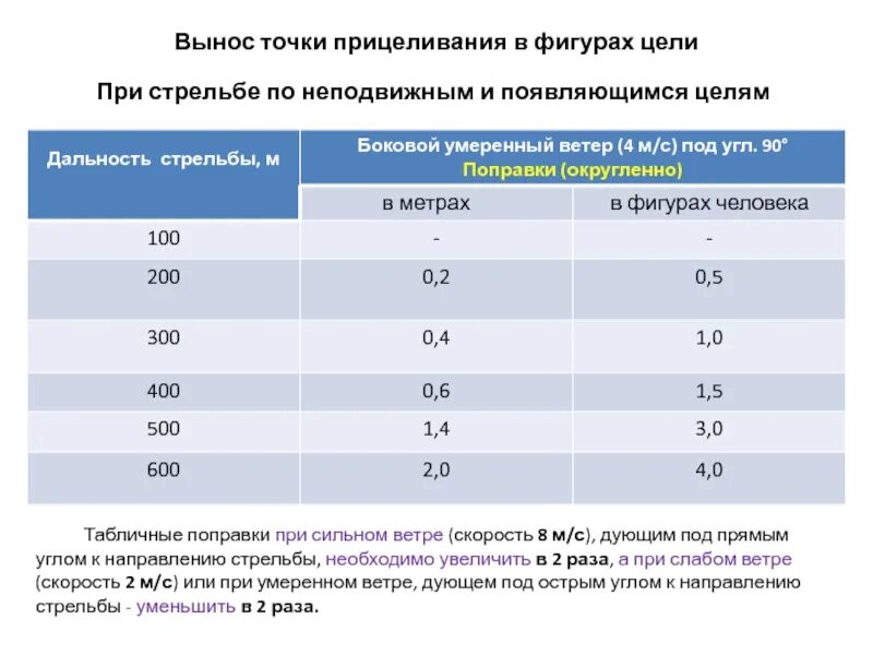 Поправка на боковой ветер. Вынос точки прицеливания в фигурах. Вынос точки прицеливания на ветер. Определение поправок на боковой ветер. Поправки стрельбы.