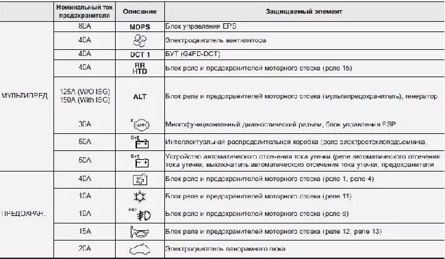 Схема предохранителей хендай ай 30 2009 года Назначение и расположение предохранителей Hyundai i30 второго поколения (с 2012)