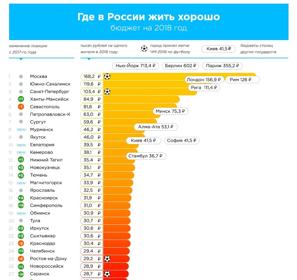 Где проще всего жить. Бюджеты городов России. Бюджет разных городов РФ. Бюджет всех российских городов.