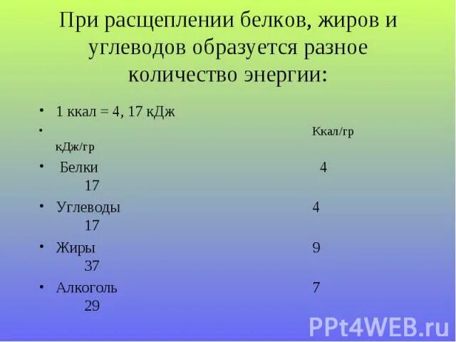 Количество калорий образующихся при расщеплении 1 гр жиров. При расщеплении. Сколько ккал при расщеплении углевода. При расщеплении 1 г белка выделяется энергии. Кдж в белках жирах углеводах