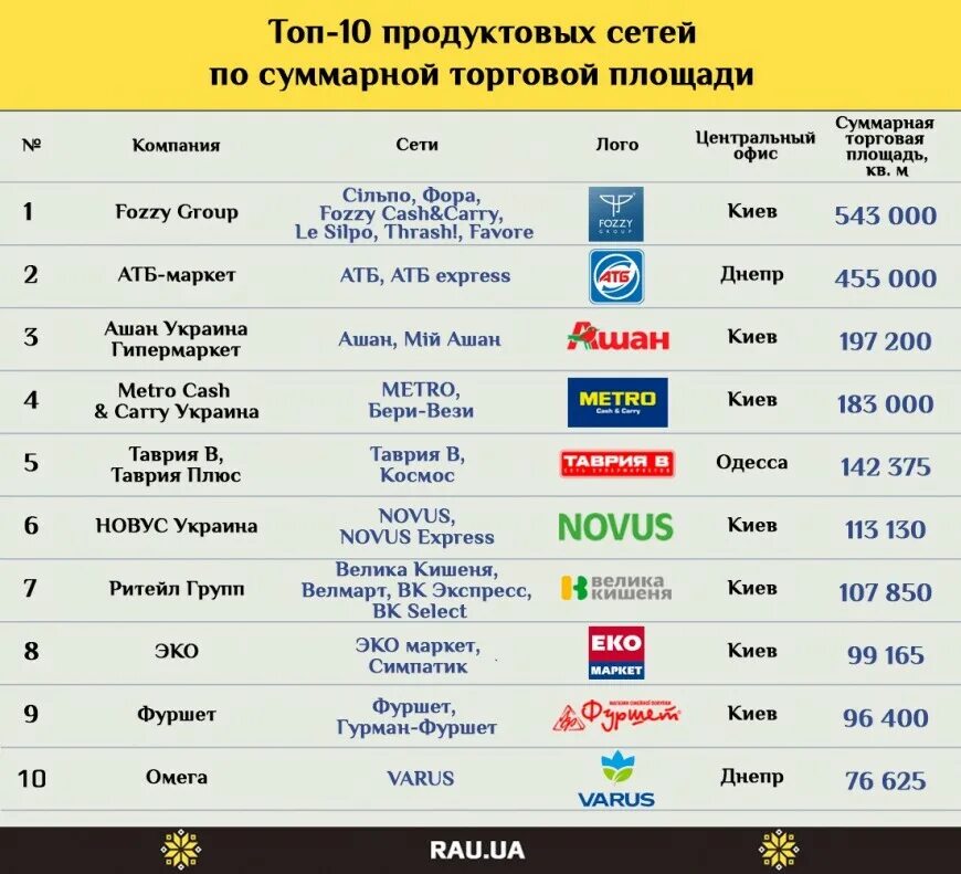 Самые крупные сетевые магазины. Торговые сети России список. Известные торговые сети. Крупные торговые сети список. Продуктовые сети россии