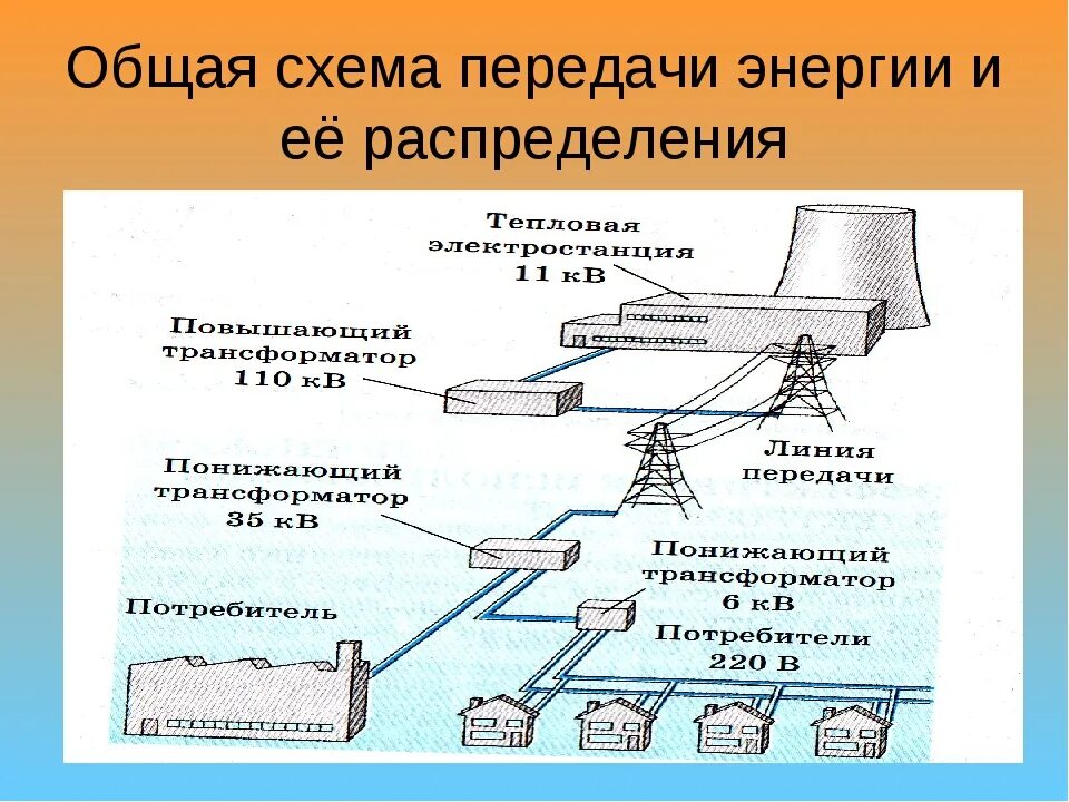 Схема передачи и распределения электроэнергии. Схема передачи электроэнергии потребителям. Общая схема передачи энергии и ее распределения. Структурная схема передачи электроэнергии.