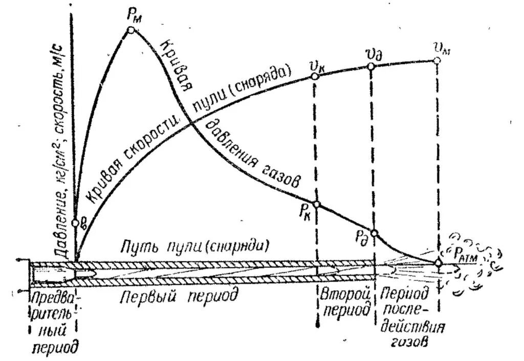 Скорость среза. Внутренняя баллистика периоды выстрела. Периоды выстрела ПМ. Внутренняя баллистика выстрел и его периоды. Периоды выстрела АК 74.