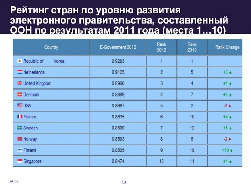 Рейтинг стран по уровню развития электронного правительства. Рейтинг стран по уровню развития. Рейтинг стран по электронному правительству. Электронное правительство рейтинг стран.