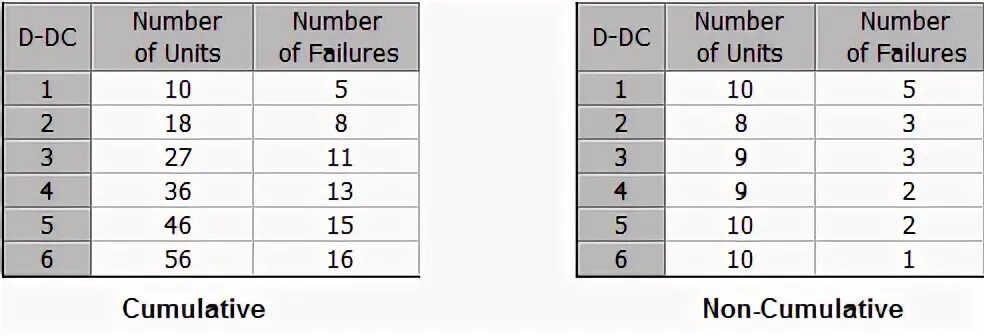 Failed number
