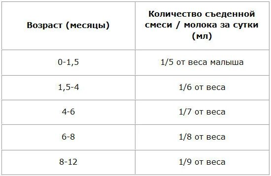 Сколько смеси надо ребенку. Сколько смеси должен съедать новорожденный таблица. Сколько должен есть новорожденный таблица на грудном вскармливании. Сколько смеси должен съедать ребенок в 1.5 месяца. Сколько смеси должен съедать 1 месячный ребенок.