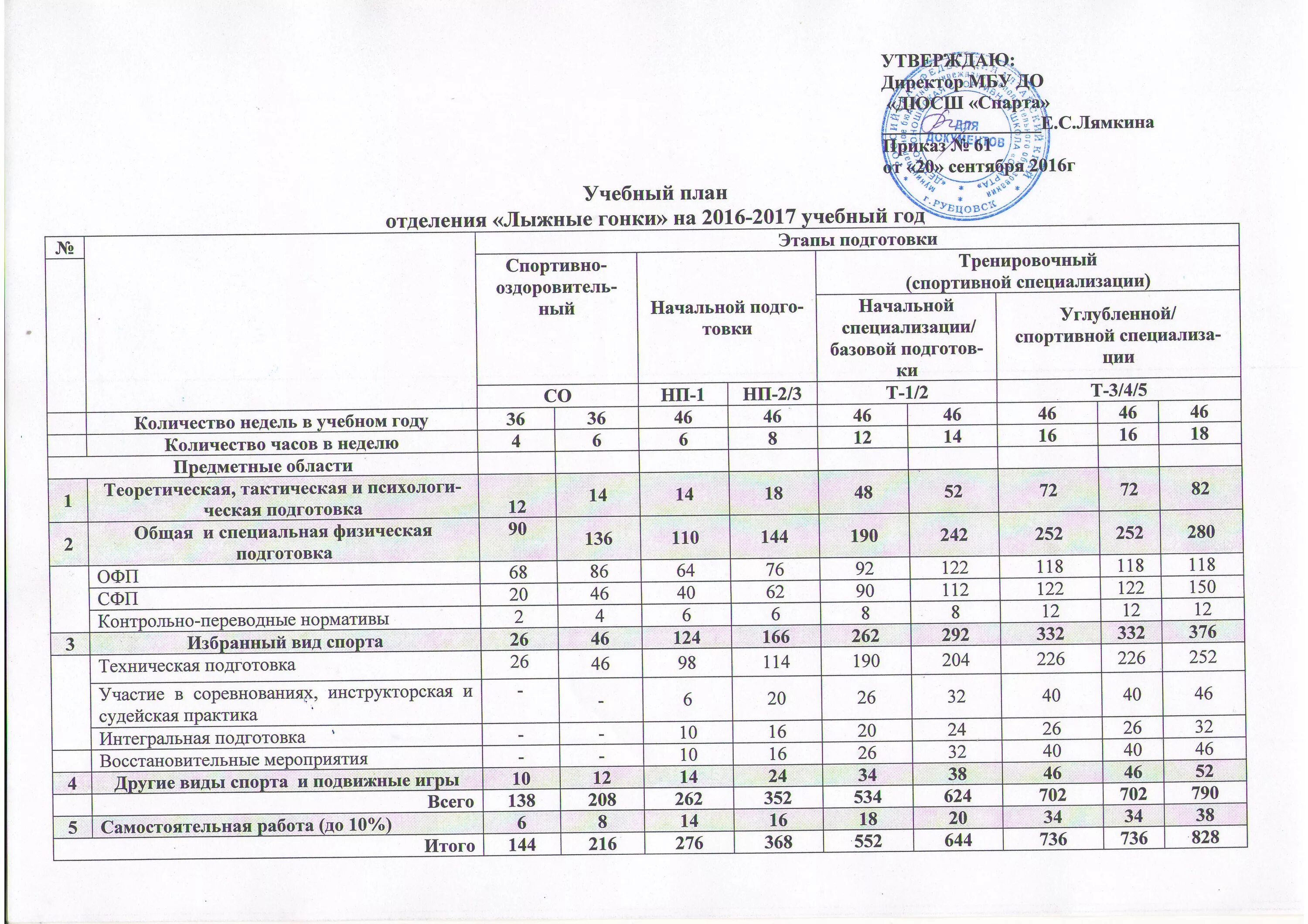 Изменения учебного плана в 2024 году. Годовой план график тренировок по лыжным гонкам. Годовой план-график тренировочного процесса по лыжным гонкам. Учебный план спортивной школы. Контрольные нормативы на лыжах.