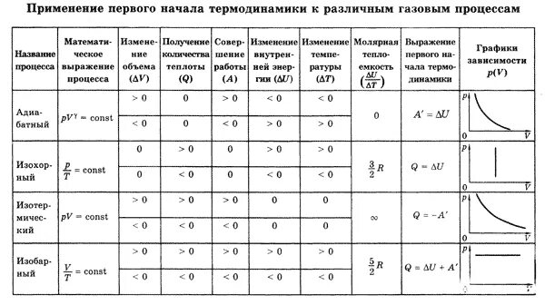 законы термодинамики таблица
