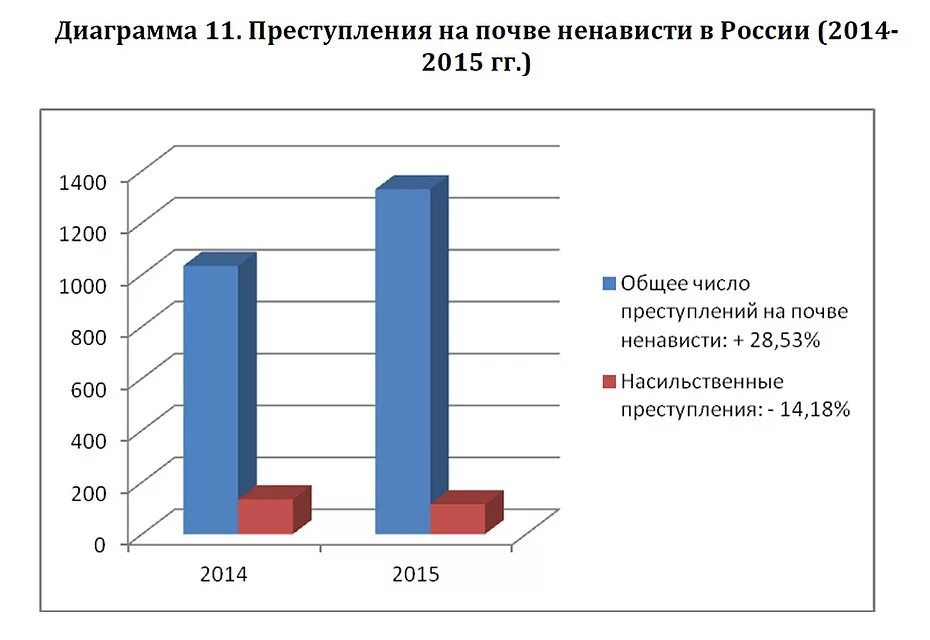 Преступление на религиозной почве 12 букв. Статистика преступлений на почве ненависти. Статистика преступлений на национальной почве в России. Статистика расизма в России.