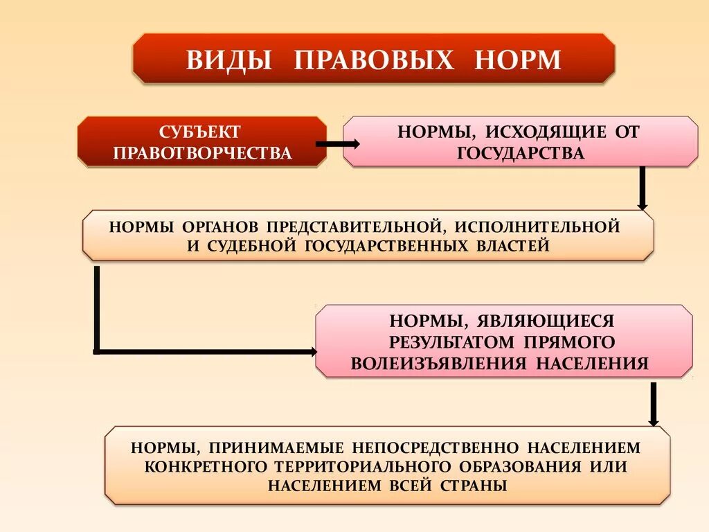 Государство и право различаются. Виды правовых норм. Виды правовых норм по субъектам правотворчества. Нормы исходящие от государства.