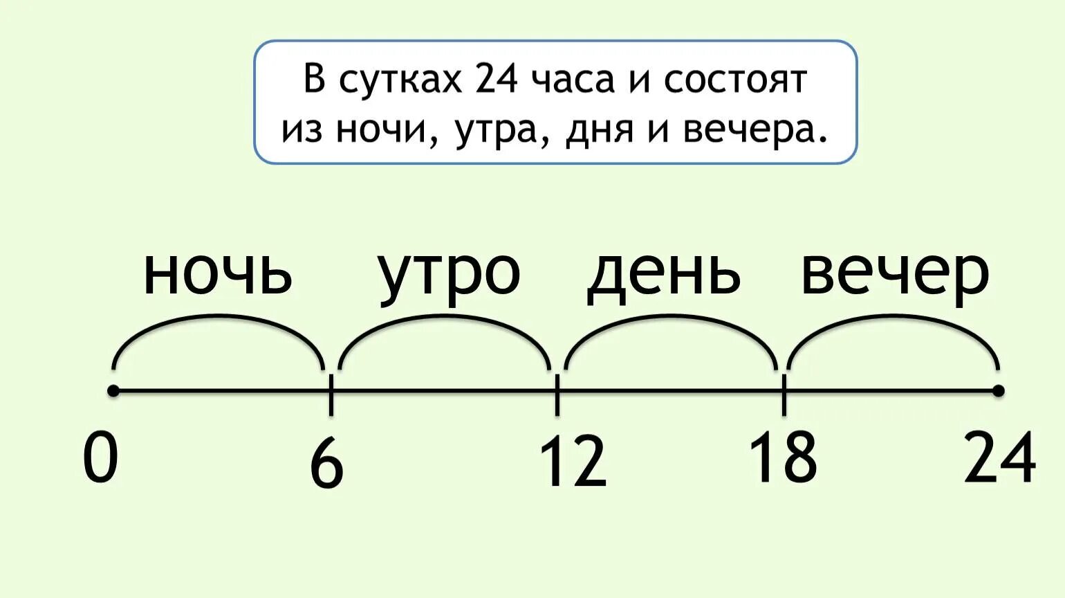 Утром и через час. Утро день вечер ночь по часам. Разделение суток на утро день вечер ночь по часам. Воскол ко начинается вечер. Во сколько начинается день и утро.