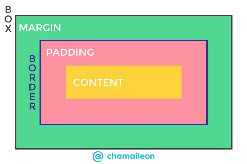 Margin padding. Схема margin padding. Html margin и padding. Margin padding разница. Content margins