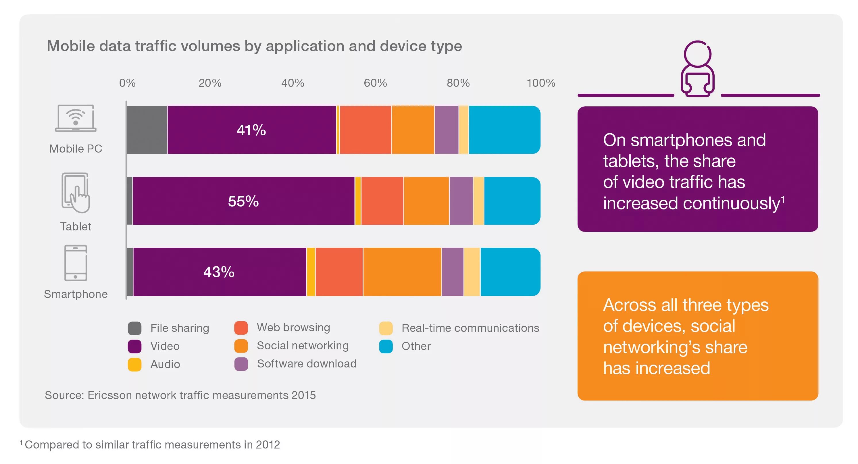 Data traffic. Трафик 5g. Traffic data Пермь. Ericsson 5g. Трафики o mobile.