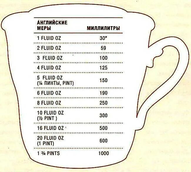 Таблица измерения жидкости в миллилитрах. Пинта единица объёма в литрах. Единицы объема жидкости таблица. Единицы измерения жидкости таблица.