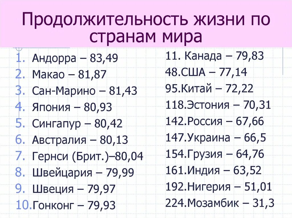 В какой стране средняя продолжительность жизни наибольшая. Продолжительность жизни в мире по странам 2021 таблица. Таблица средняя Продолжительность жизни в разных странах. Средняя Продолжительность жизни по странам 2020 таблица в мире.