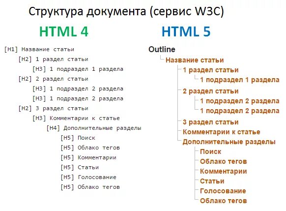 Структура html. Структура html5 документа. Структура сайта Теги. Структура тега html.