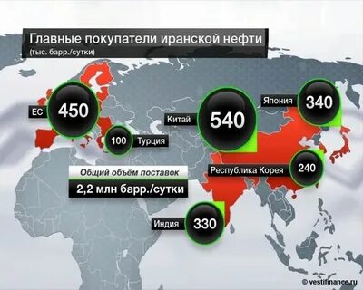Основные покупатели нефти