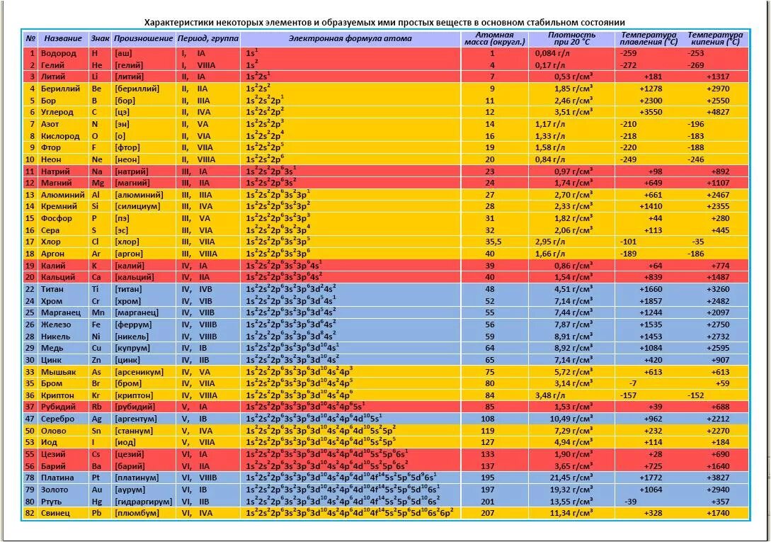 Строение электронных оболочек атомов первых 20. Электронные конфигурации атомов химических элементов таблица. Электронные формулы атомов химических элементов 4 периода. Строение электронной оболочки всех элементов таблицы Менделеева. Электронные конфигурации атомов химических элементов 5 периода.