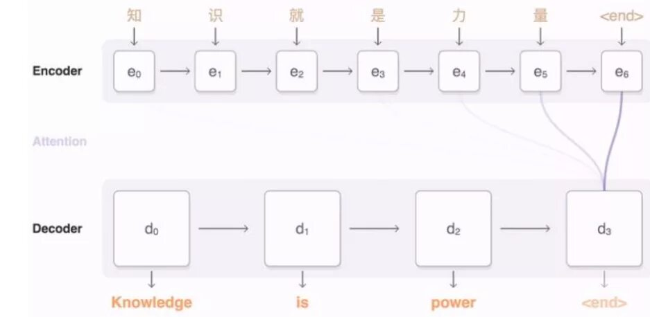 Нейросеть переводчик. Нейронный машинный перевод. Google Neural Machine translation. Переводчик для нейросети. Attention model