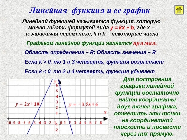 Графическое пояснение. График линейной функции 7 класс Алгебра. Правило линейной функции 7 класс. Теория по линейной функции 7 класс. Что такое линейная функция в алгебре.