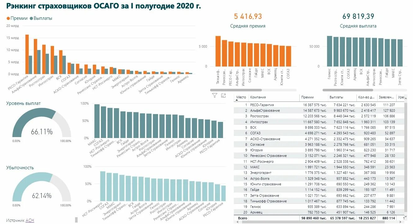 2020 Страховые компании в РФ. Страховые компании России 2022. Рейтинг страховых компаний ОСАГО 2021 по выплатам. Рейтинг страхование ОСАГО 2021 года. Компенсация 2020 году