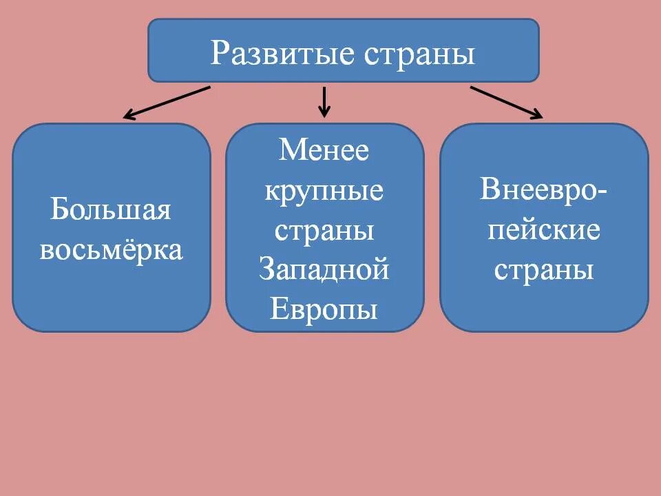 Какие страны развиваются интенсивно. Менее крупные страны Западной Европы. Развитые страны и развивающиеся страны. Развивающиеся страны страны. Менее развитые страны Европы.