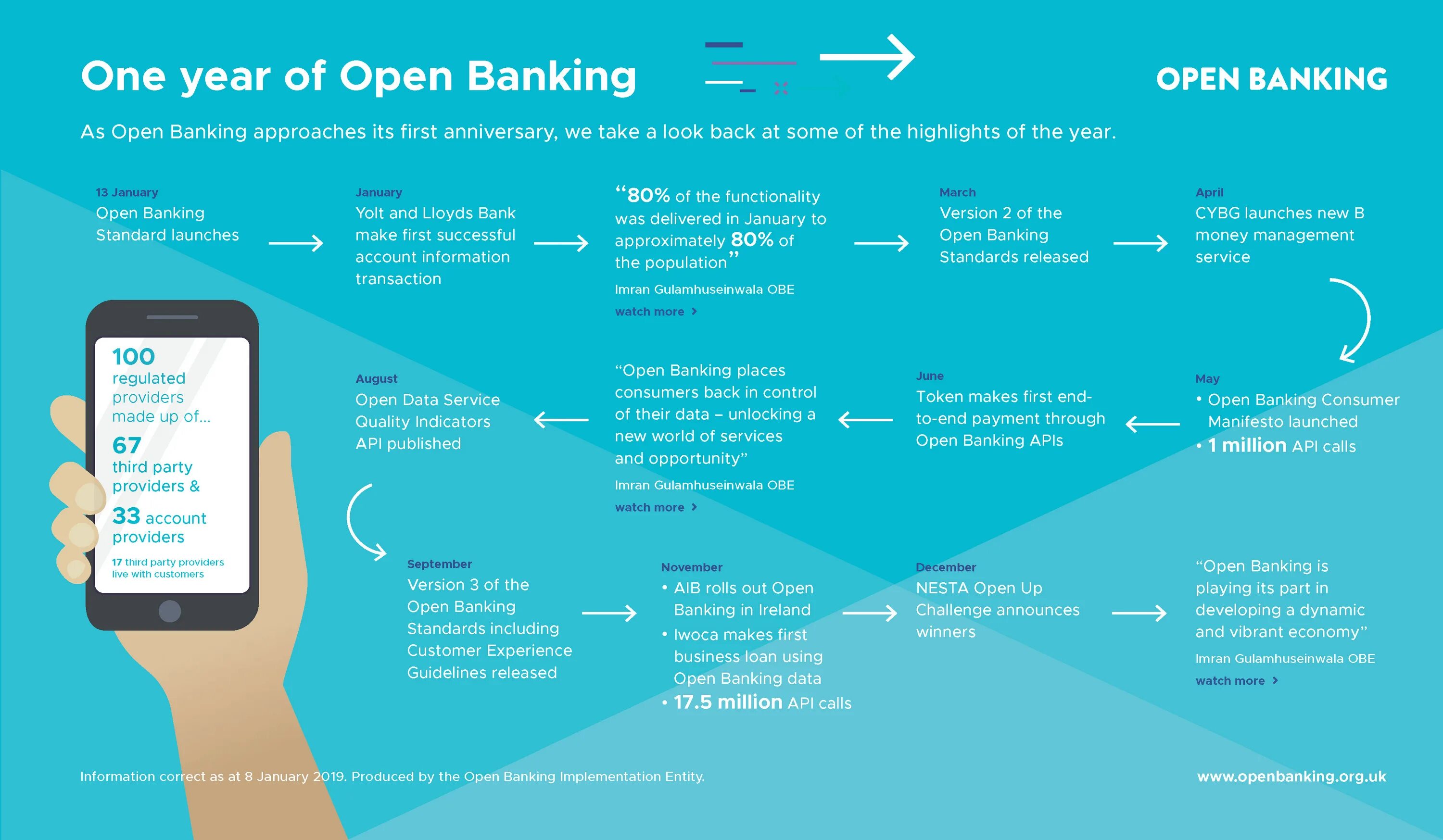 Open my years. Open Banking. Open Banking инфографика. Open Banking implementation entity. Openbank презентация.