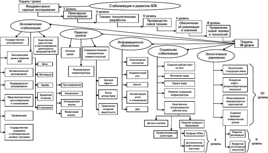 Структура сельхозпредприятия схема. Управление предприятиями апк. Государственное управление апк схема. Цифровизация предприятий апк. Методы управления агропромышленным комплексом схема.