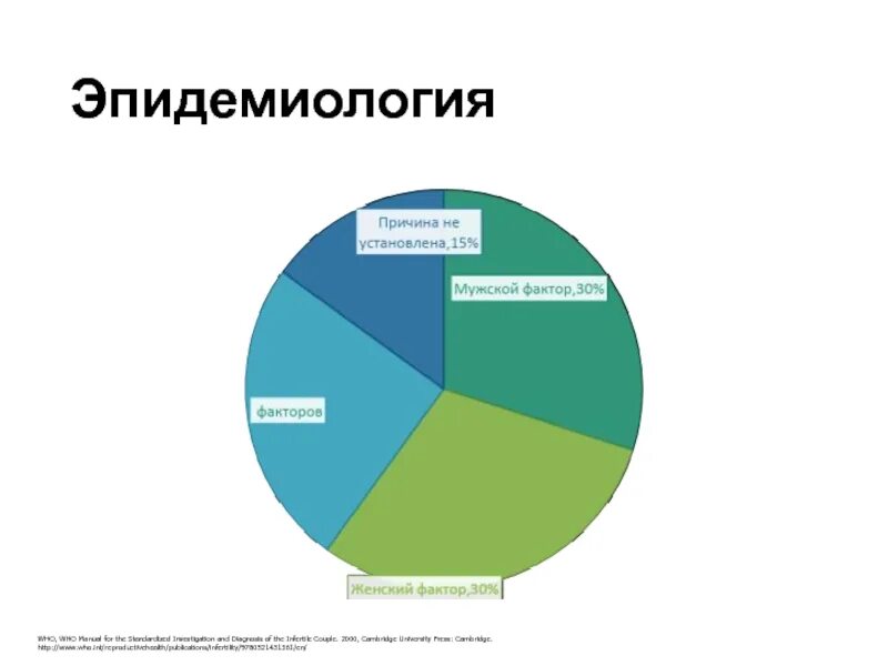 Статистика бесплодия. Мужское бесплодие эпидемиология. Мужское бесплодие статистика. Статистика бесплодия в России. Процент бесплодия