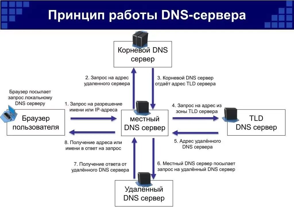 Принцип работы DNS сервера. Принцип работы ДНС сервера. DNS протокол принцип работы. Назначение сервера доменной системы имен DNS.