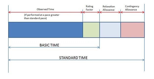 The standard times