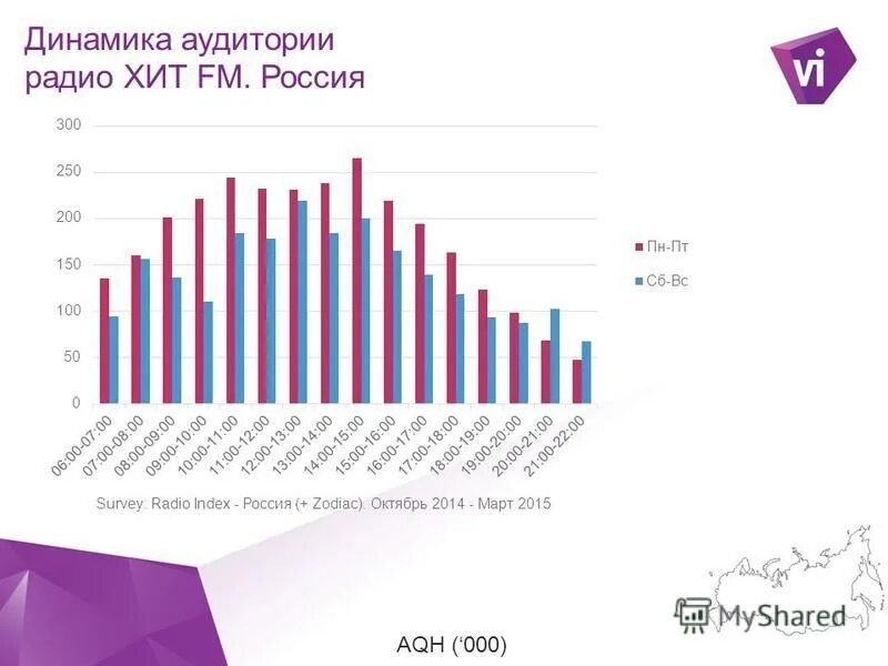 Радио фм гороскоп на сегодня. Целевая аудитория радио. AQH радио это. Аудитория хит ФМ. Динамика выбора устройств радиослушателями России.