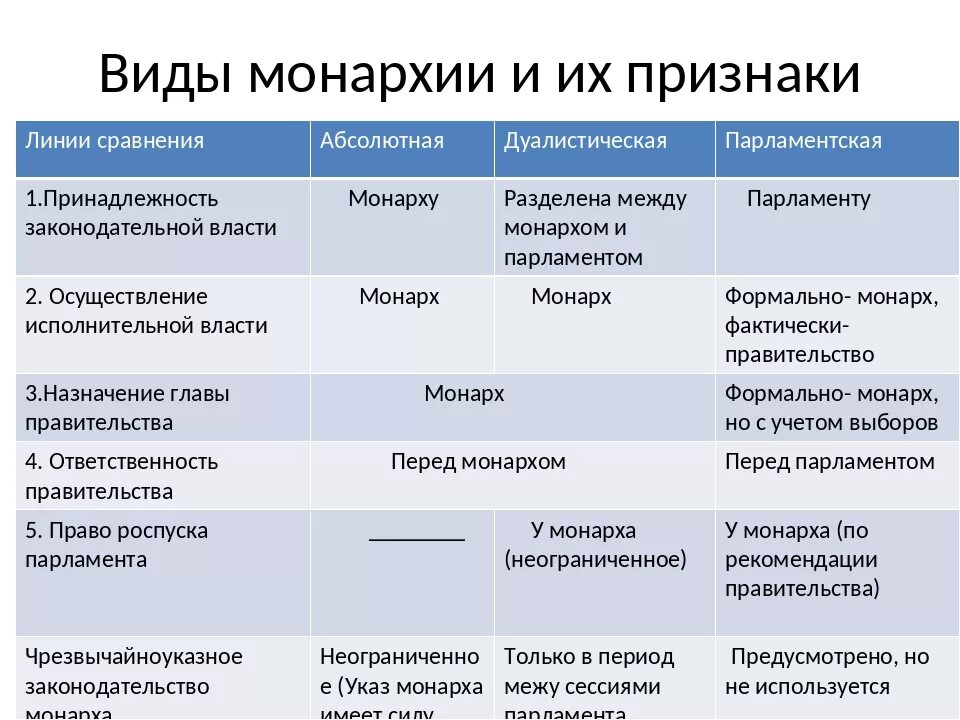 Отличия конституционной монархии. Виды монархии. Видщды монархии. Виды монразти. Виды монархий и их признаки.