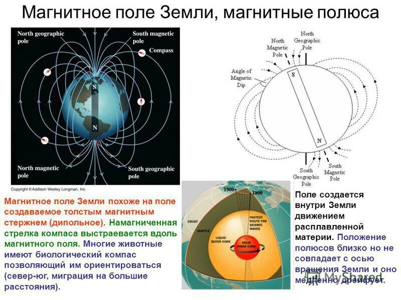 Совпадают ли магнитные полюса земли. Схема образования магнитного поля земли. Магнитное поле земли.