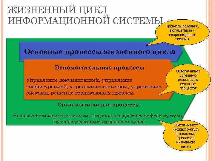 Управление жизненным циклом информационных. Группы процессов жизненного цикла информационной системы. Основные процессы жизненного цикла системы. Основные и вспомогательные процессы жизненного цикла ИС. Жизненный цикл процесса.