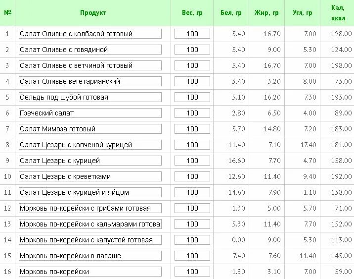 Таблица расчета калорий продуктов для похудения. Энергетическая ценность продуктов на 100 грамм. Калории продуктов таблица на 100 грамм. Калорийность продуктов таблица на 100 грамм для похудения. Таблица ккал в продуктах на 100 грамм для худеющих.