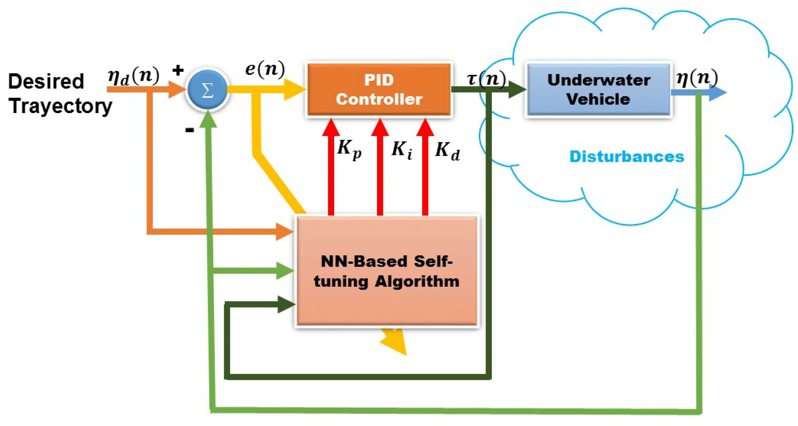 Pid Control. Pid Controller Tuning. Types of pid Controller. Pid Controller HMI. Int pid